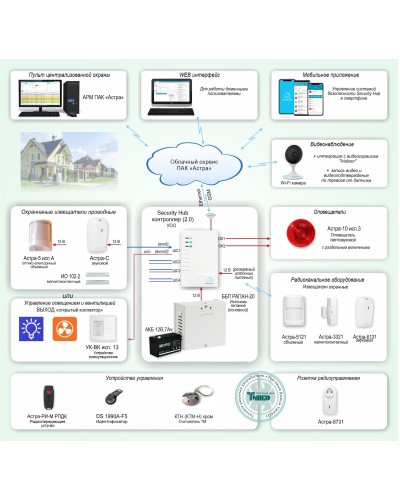 ОПС-067. Объектовая GSM-сигнализация Security Hub для охраны квартир, загородных домов, офисов. ТЕКО в Миассе